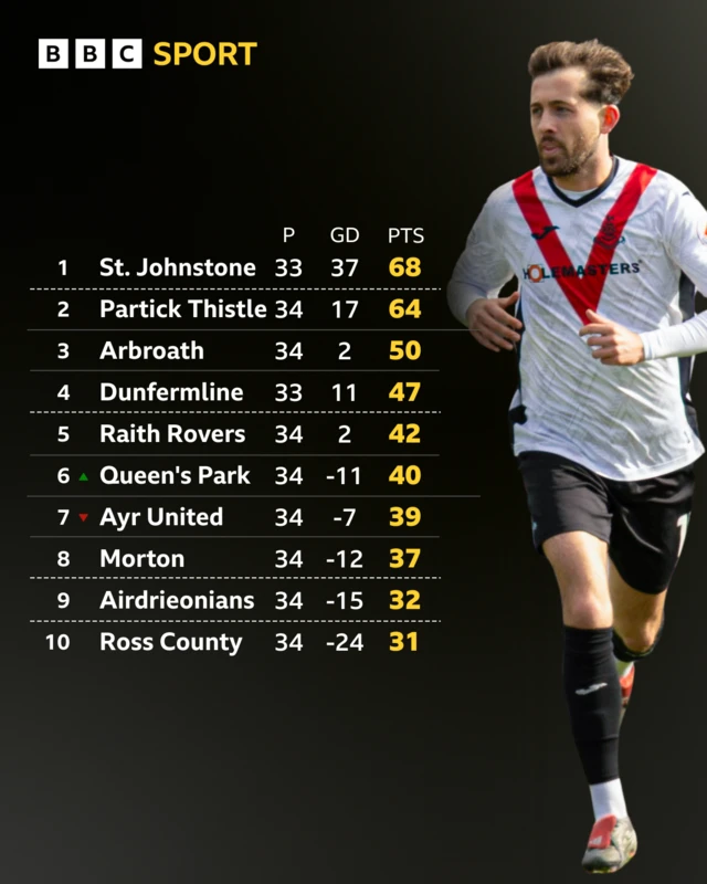 Lewis McGrattan next to a graphic of the Scottish Championship table