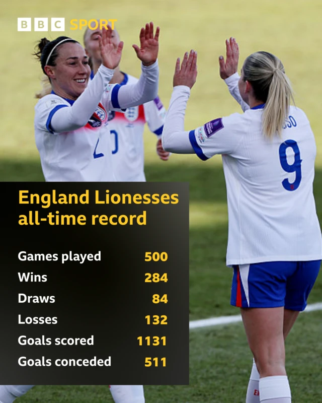500 game stats England Lionesses