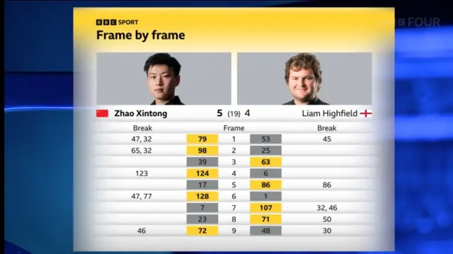 How it's played out so far between Zhao Xintong and Liam Highfield.