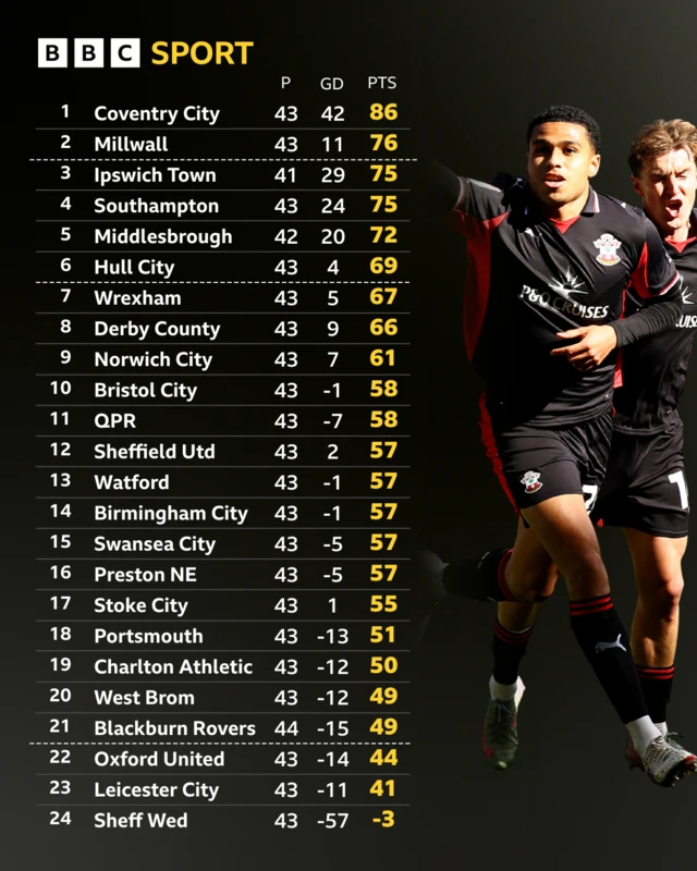 Championship table