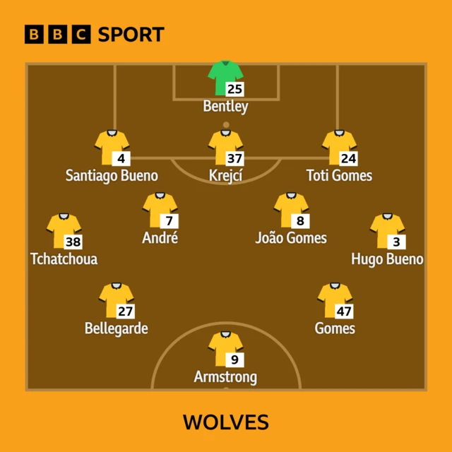 Wolves starting line-up