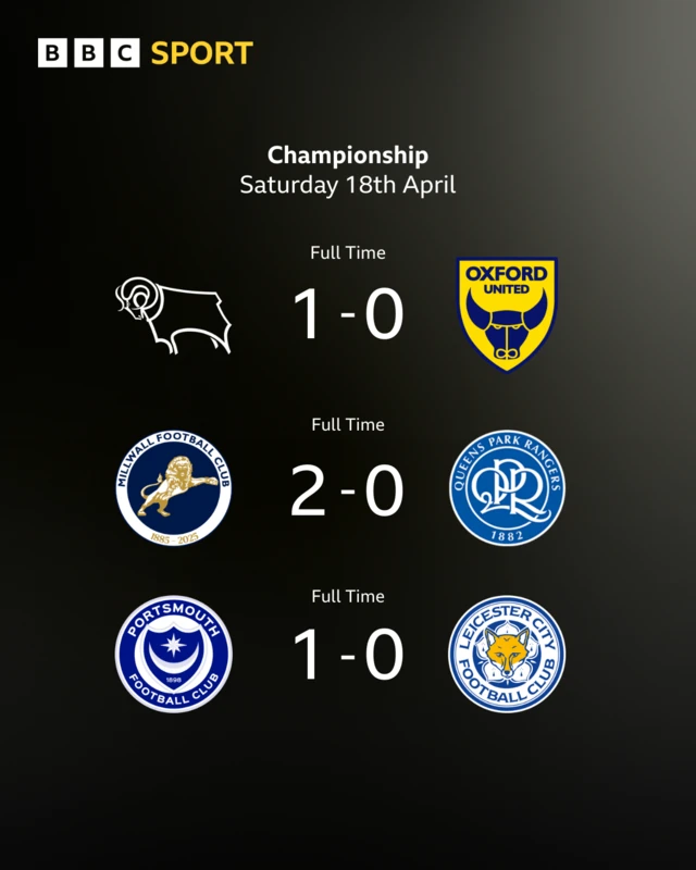 The Championship full-time scores illustrated by the respective clubs' badges