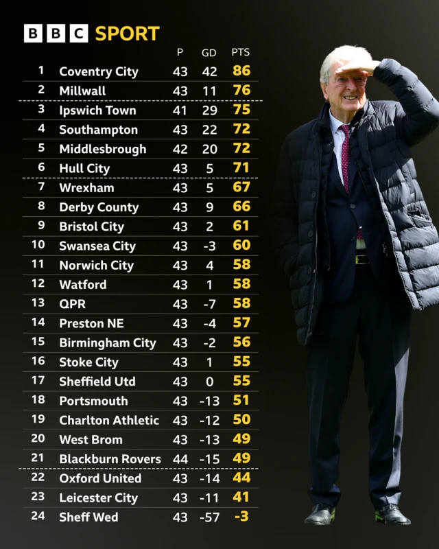 Championship table and Roy Hodgson