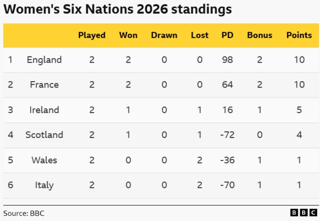 The WOmen's Six Nations table