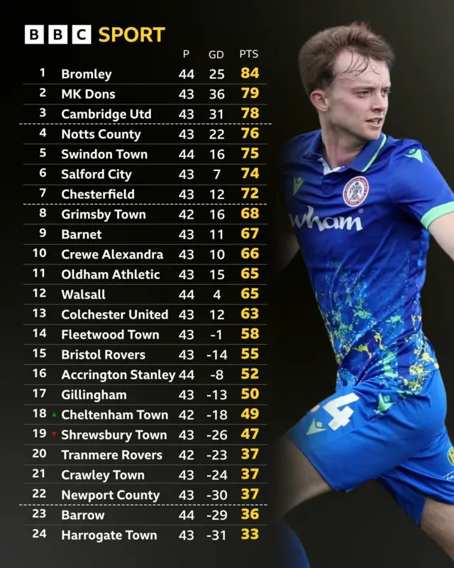 League Two table with an image of Accrington Luke Butterfield