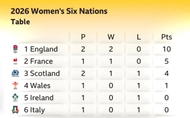 The Six Nations table