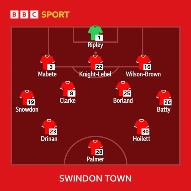 Swindon line-up against Accrington