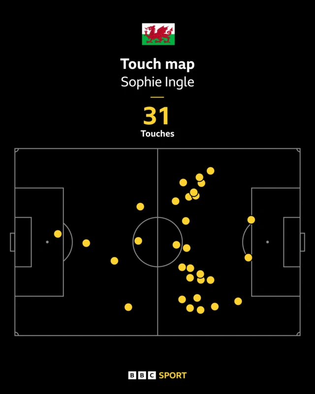 Sophie Ingle touch map