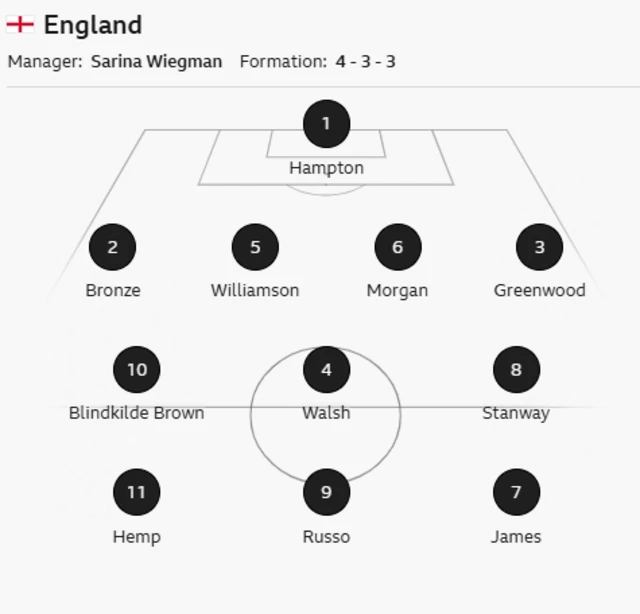 England XI: Hampton, Bronze, Morgan, Williamson, Greenwood, Walsh, Stanway, Blindkilde Brown, James, Russo, Hemp.