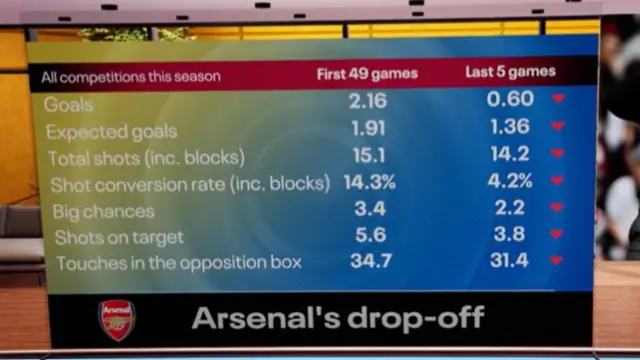 Arsenal stats