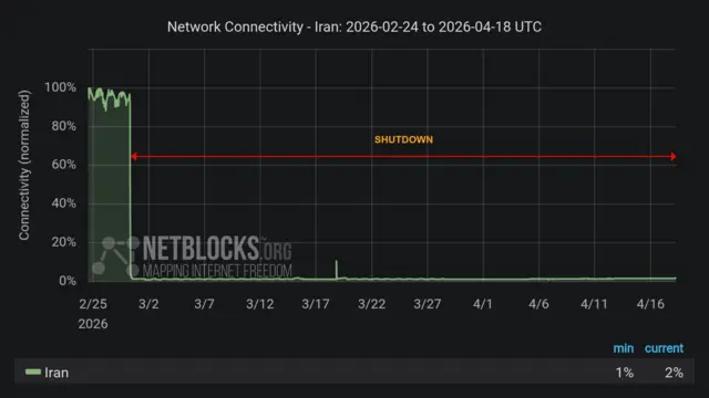 A graphic shows the internet connectivity in Iran dropping from nearly 100% to nearly zero at the beginning of the war and then staying at the same level until the current date