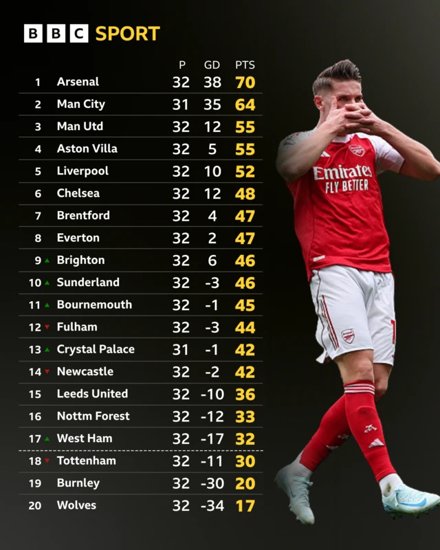 Premier League table