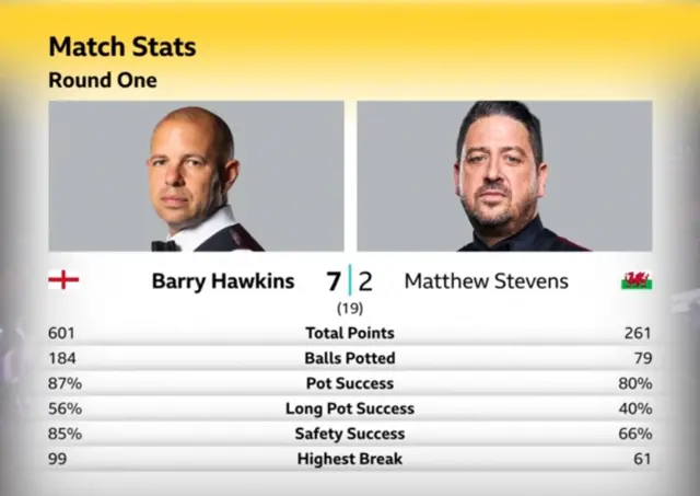 A graphic showing the match stats between Barry Hawkins and Matthew Stevens