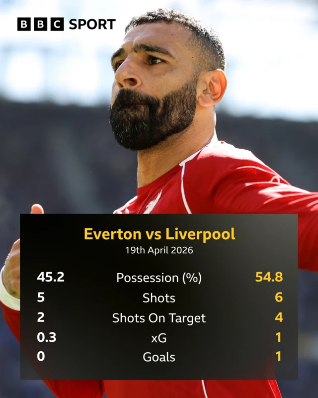 Match stats with Mohamed Salah image