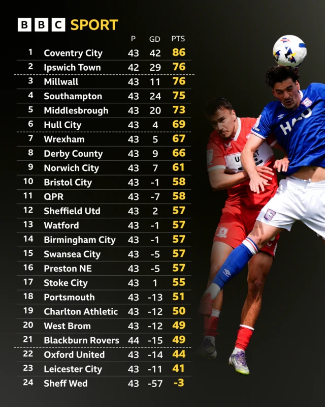 Championship table