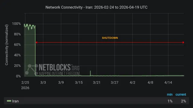 A graph shows the internet connectivity in Iran dropping from nearly 100% to just over 0% at the start of the conflict at the end of February. A green line shows the internet has reamained at just over 0% since