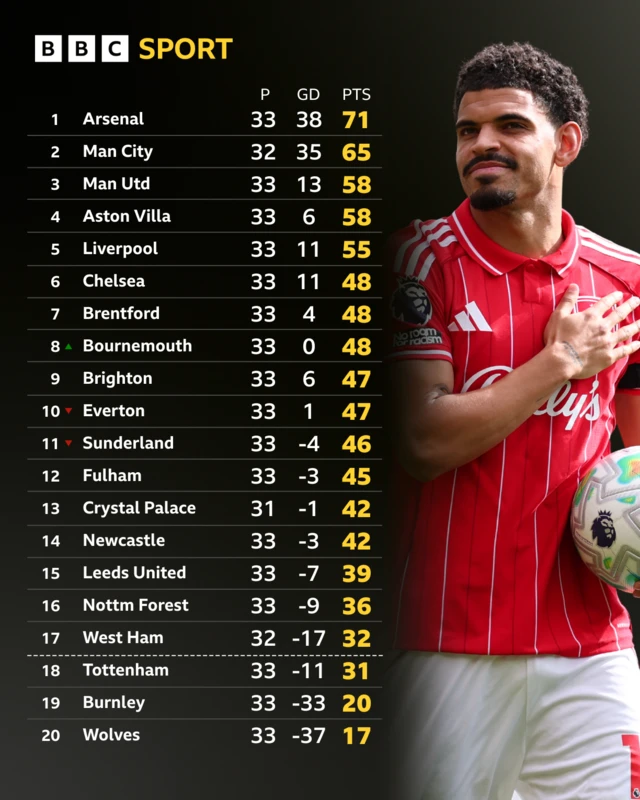 Premier League table with Morgan Gibbs White