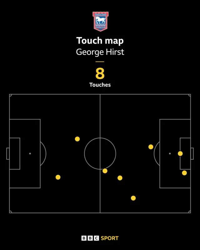 George Hirst touch map showing 8 touches of the ball