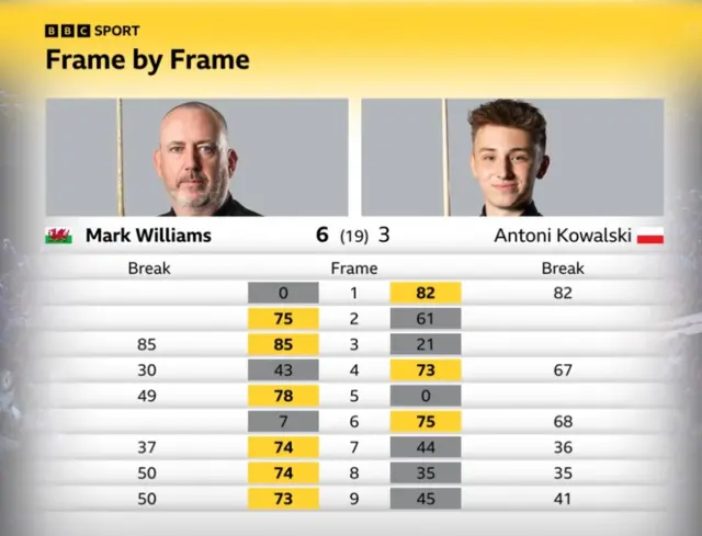 Frame-by-frame scores from Mark Williams v Antoni Kowalski