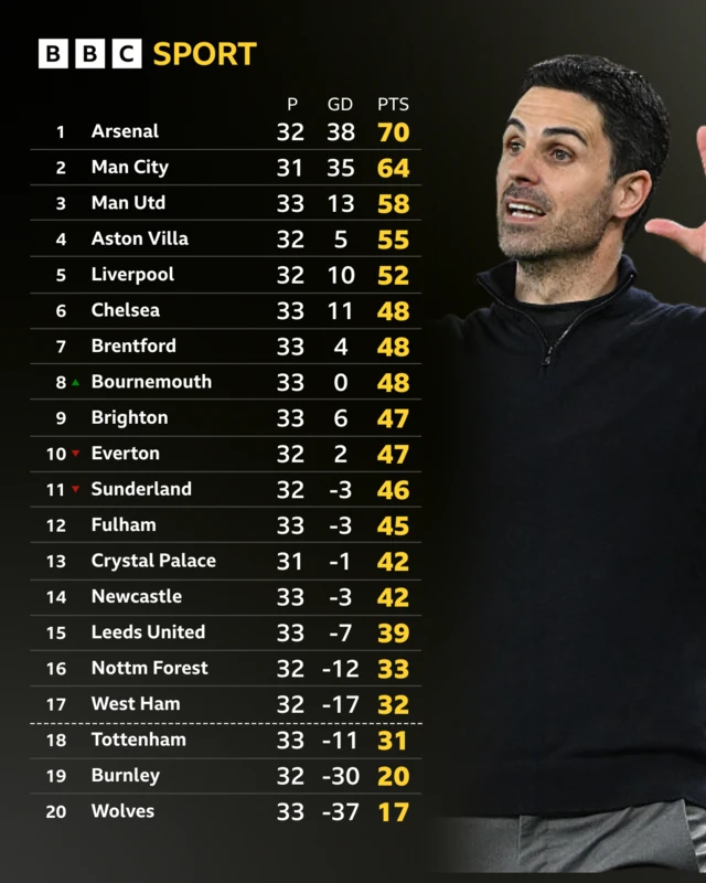 BBC graphic Premier League table with Mikel Arteta