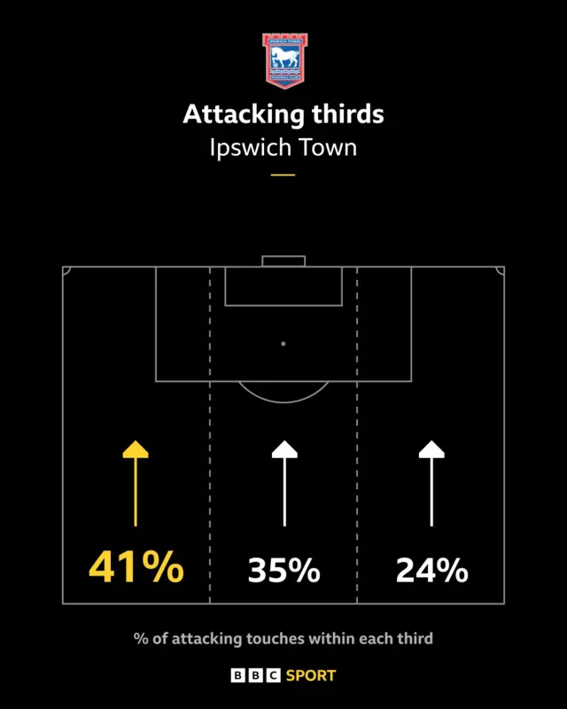 Opta stats graphic showing Ipswich attack down the left 41% of the time