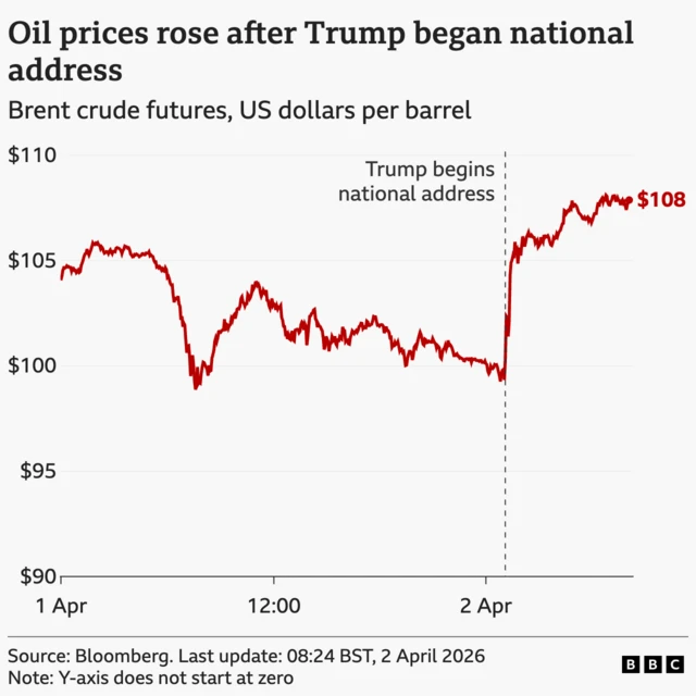 A chart showing oil prices from 00:00 BST on 1 April to 08:24 BST on 2 April. Brent crude futures at US dollars per barrel are around $100 - $105 before Trump's national address, but then jump up to $108 as he begins his address, and continue to remain high.