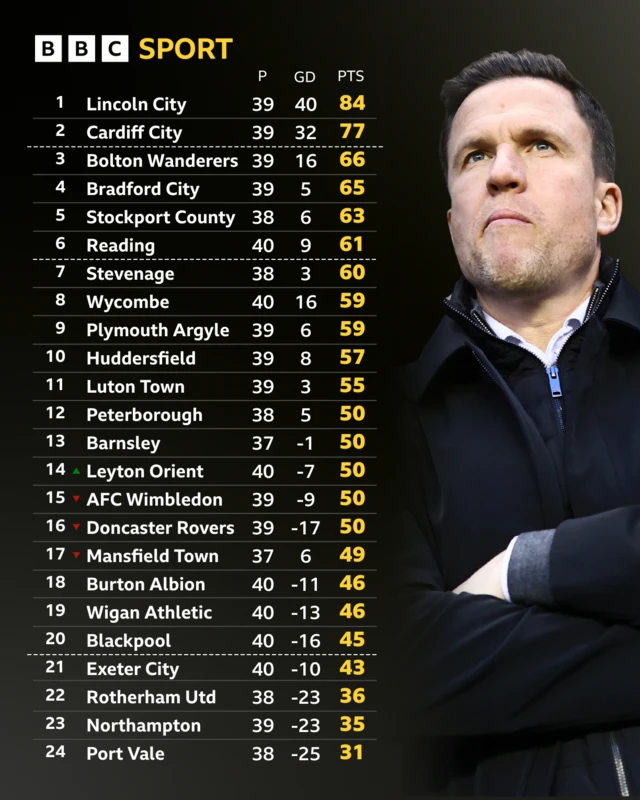 An image of the League One table with a photo of Wigan Athletic boss Gary Caldwell with his arms crossed