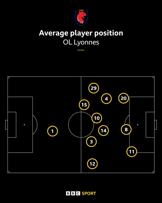 Lyon average positions
