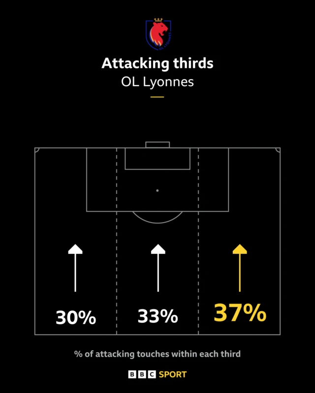 Attacking thirds lyon