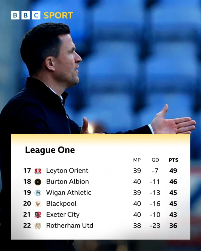 An image of the League One table from places 17 to 22 below a photo of Wigan Athletic boss Gary Caldwell