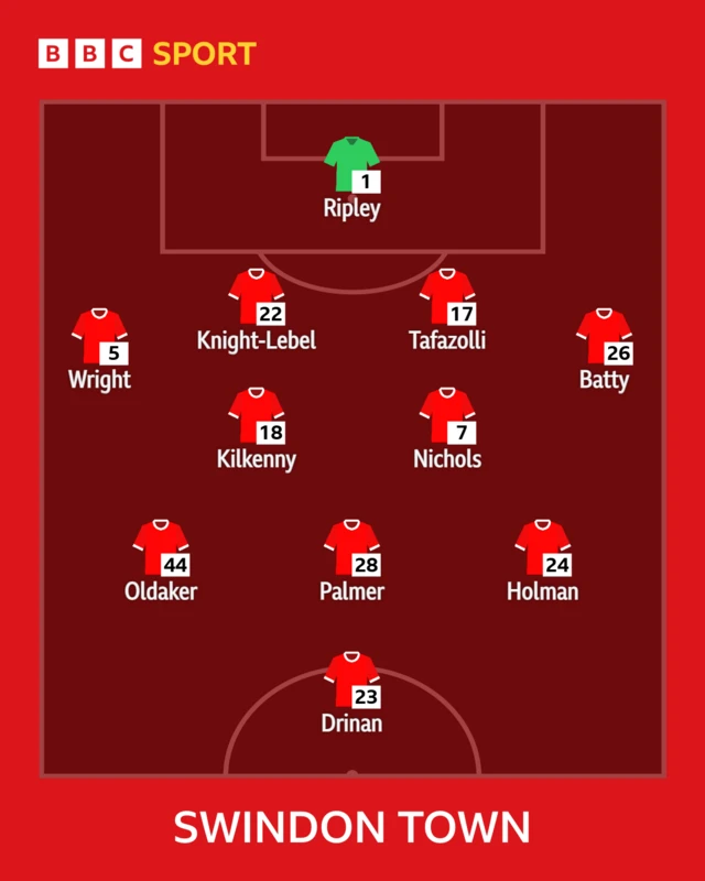 Swindon starting XI
