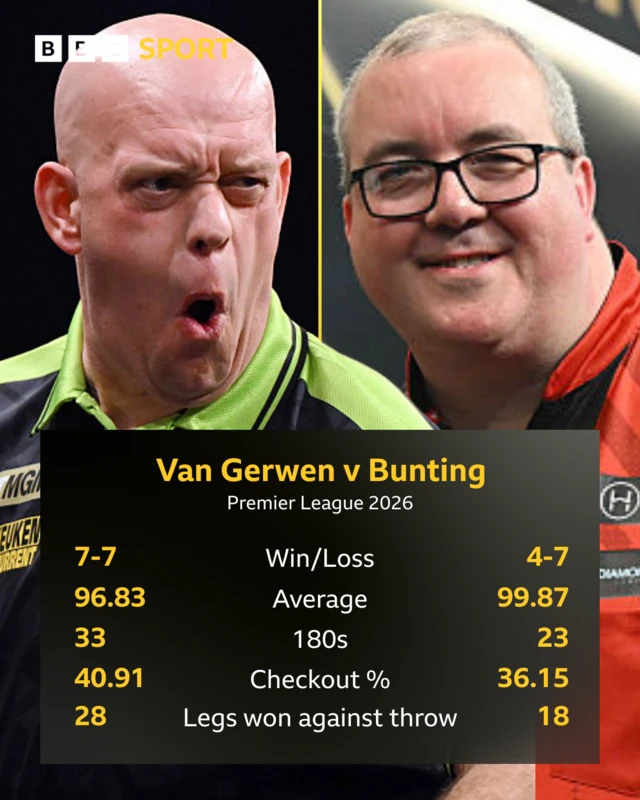 Michael van Gerwen v Stephen Bunting Premier League darts