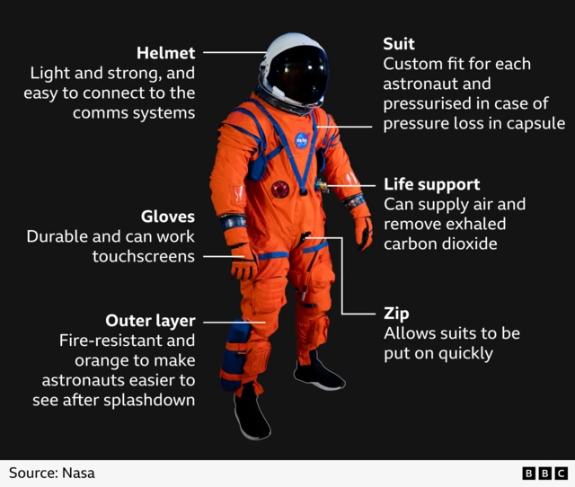 A full-body image of a Nasa astronaut suit on a black background. The orange suit has a white helmet with a dark visor, blue straps, and black boots. Labels identify features: the helmet is described as light, strong, and easy to connect to communication systems; the suit is custom‑fitted and pressurised for emergencies; the life support system can supply air and remove carbon dioxide; a zip allows the suit to be put on quickly; gloves are durable and touchscreen‑capable; and the outer layer is fire‑resistant and bright orange to improve visibility after splashdown.