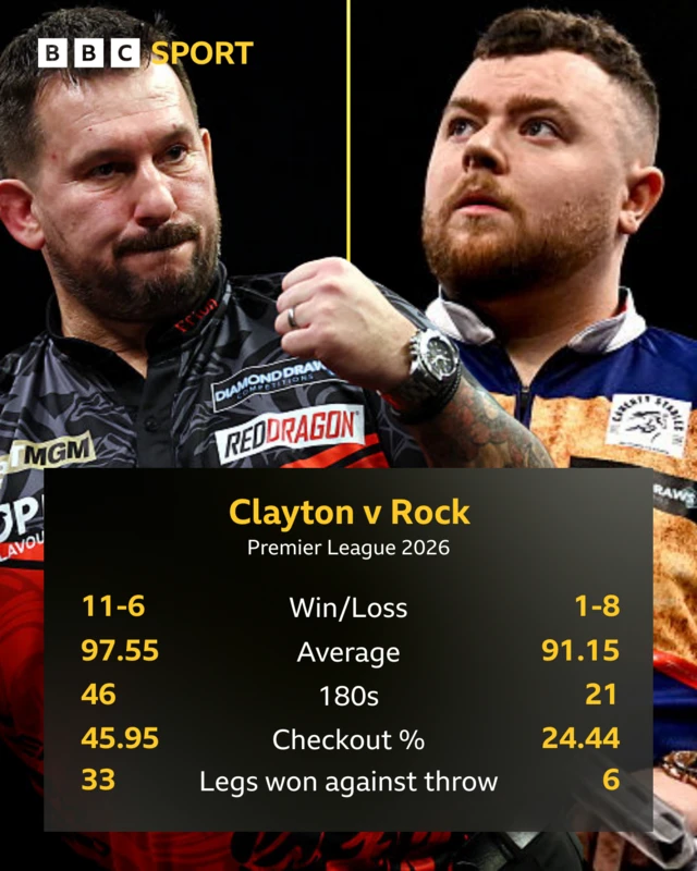 Clayton v Rock Premier League Darts