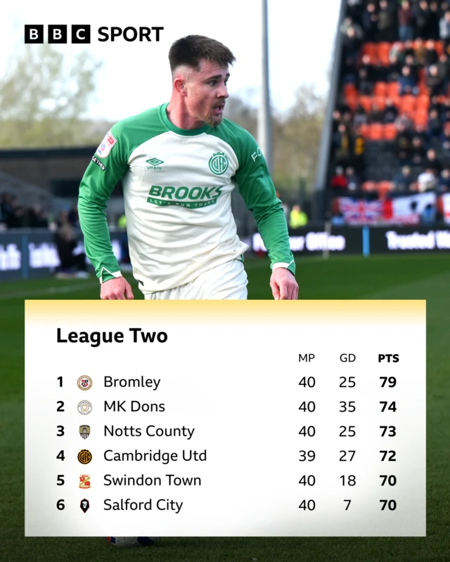 An image of the top of the League Two table with a photo of Cambridge United's Benjamin Knight