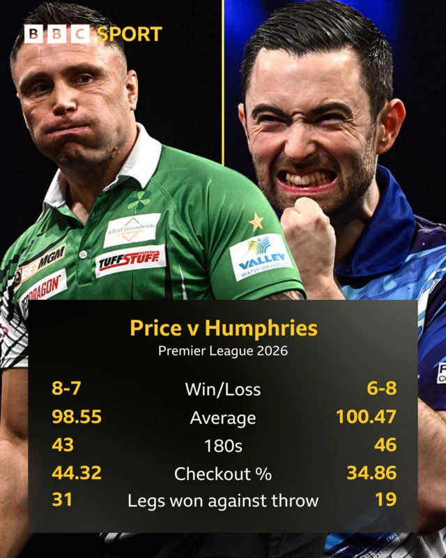 Price v Humphries Premier League Darts stats