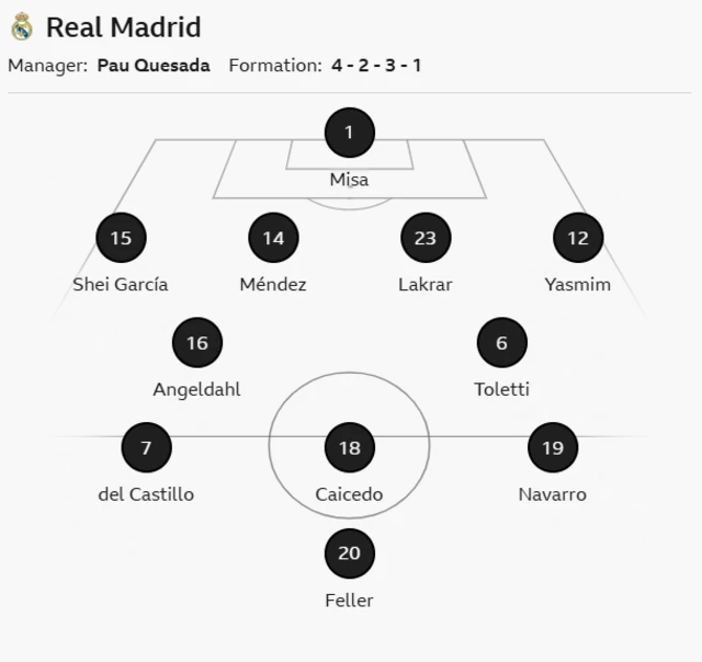 Real Madrid XI