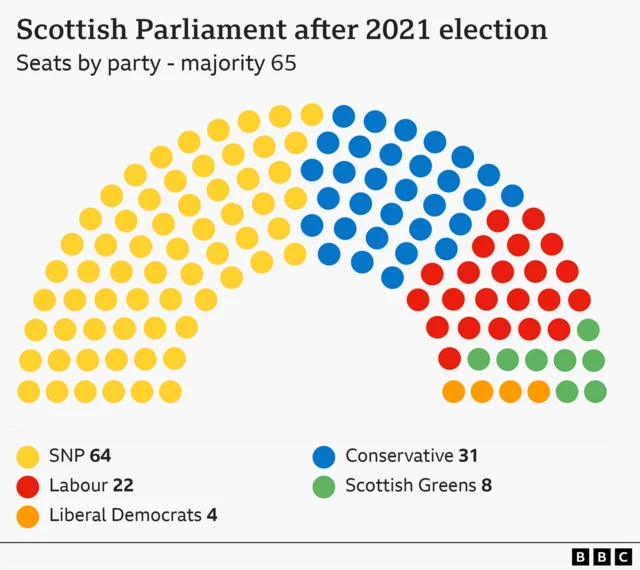 A hemicycle showing the composition of the Scottish parliament after the 2021 election. With 65 seats needed for a majority, the SNP won 64, the Conservatives 31, Labour 22, Scottish Greens 8 and the Liberal Democrats 4.