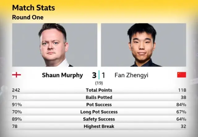 Shaun Murphy v Fan Zhengyi stats