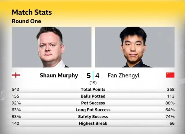 Shaun Murphy v Fan Zhengyi stats