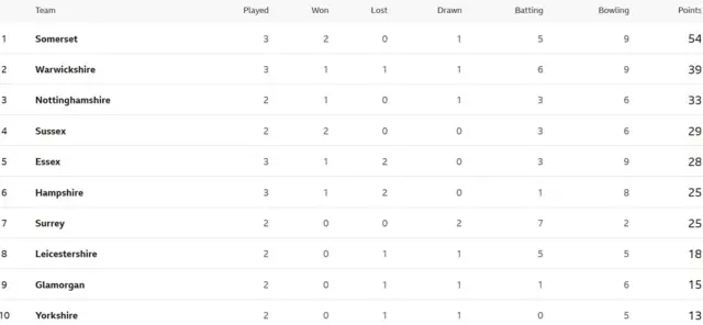 Division One table