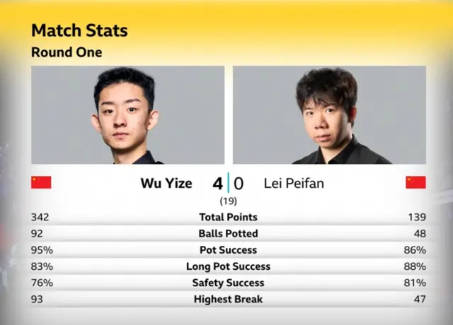 Stats for Wu Yize v Lei Peifan
