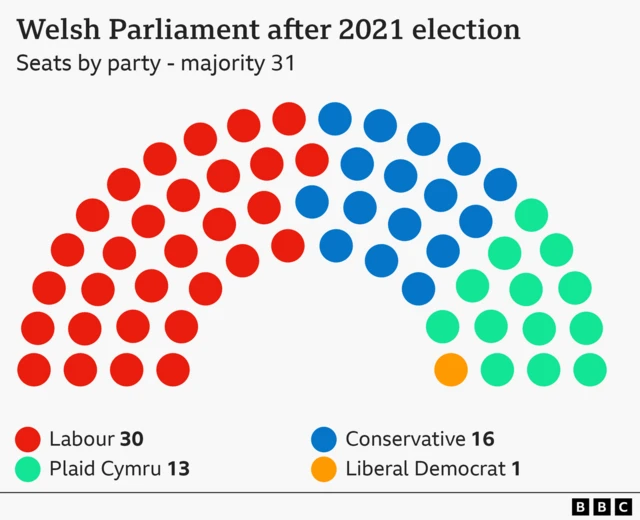 A hemicycle showing the composition of the Welsh parliament after the 2021 election. With 31 seats needed for a majority, Labour won 30, the Conservatives 16, Plaid Cymru 13, and Liberal Democrats 1.