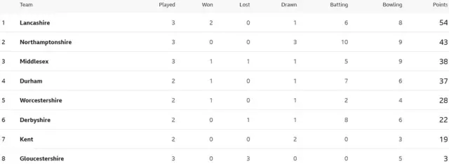 Division Two table