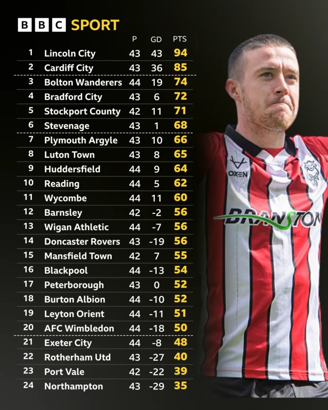The League One table alongside a photograph of Lincoln's Jack Moylan celebrating scoring a goal