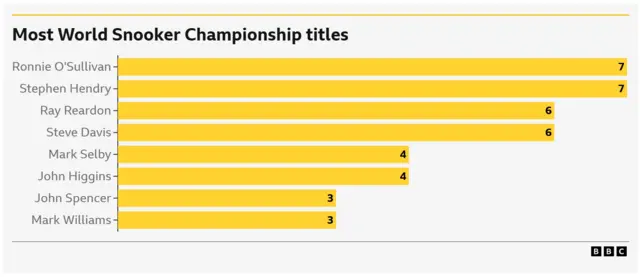 Most World Snooker Championships titles bar graph