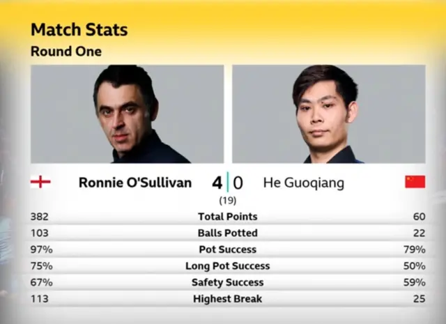 Ronnie O'Sullivan v He Guoqiang stats