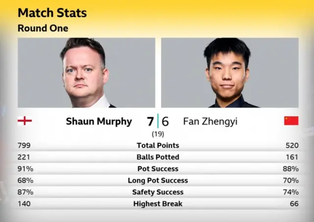 Shaun Murphy v Fan Zhengyi stats