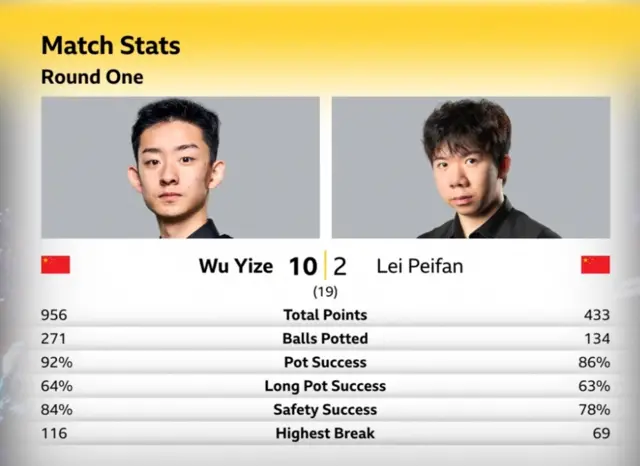 Wu 10-2 Lei stats