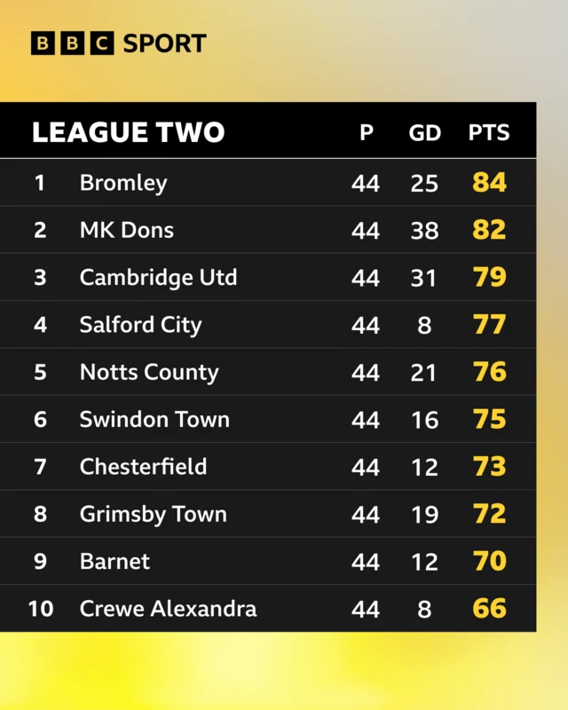 Top 10m places in League Two